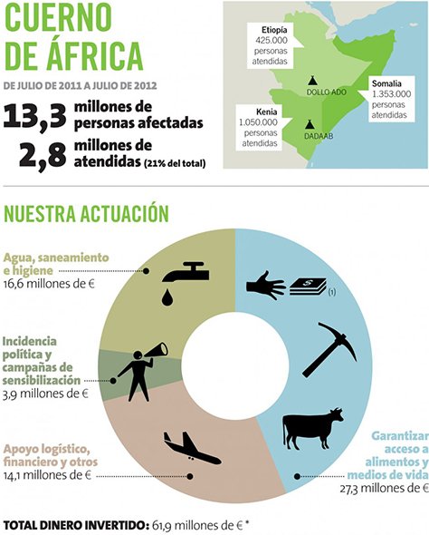 Cuerno de África Intermóm Oxfam